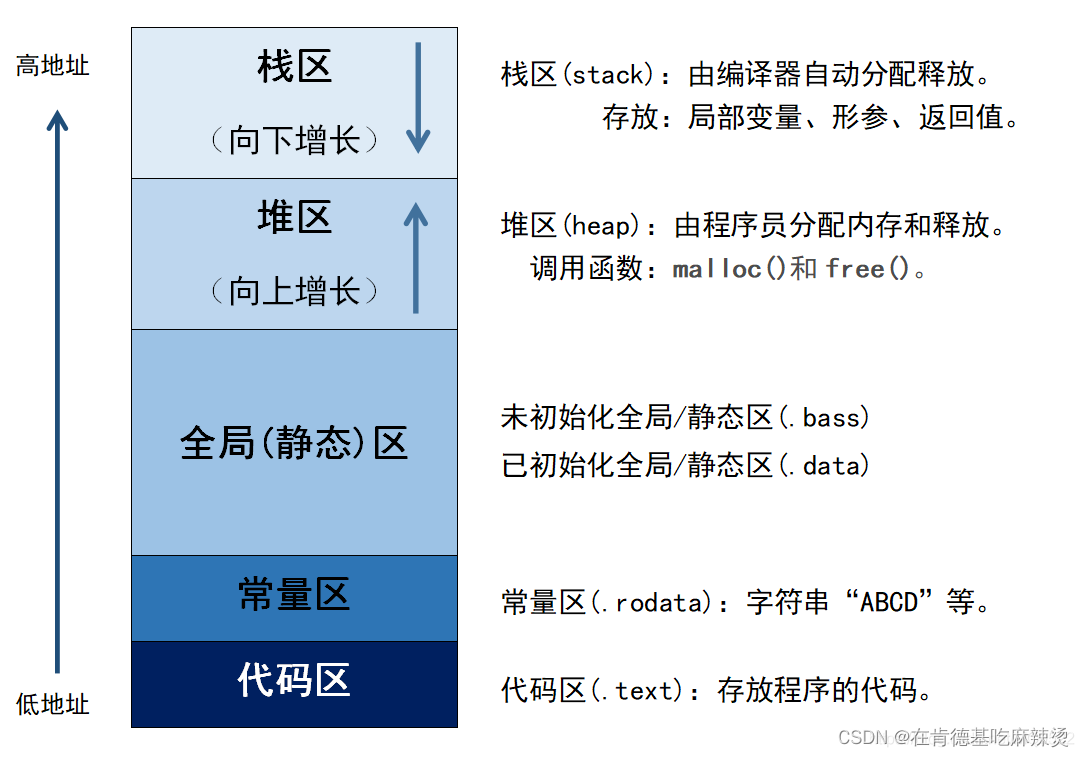 【经典笔试题】动态内存管理