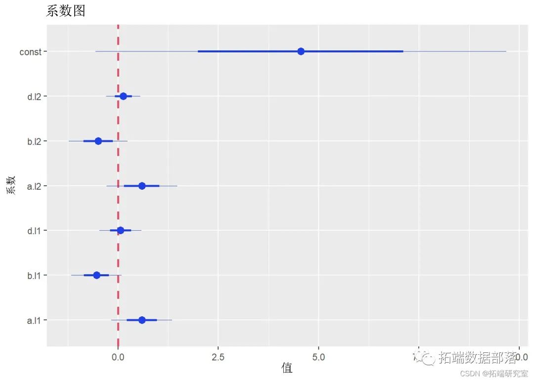 GJRGARCH和GARCH波动率预测普尔指数时间序列和Mincer Zarnowitz回归、DM检验、JB检验...CSDN博客