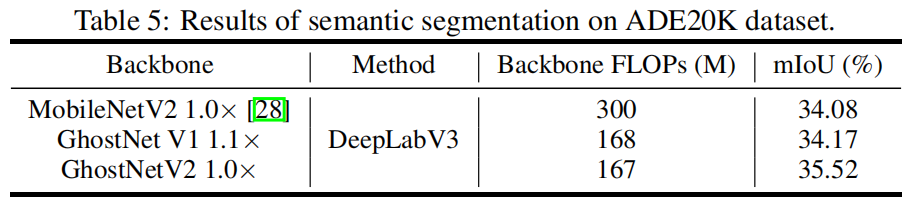 GhostNet v2（NeurIPS 2022 Spotlight）原理与代码解析