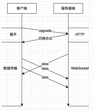 协议升级