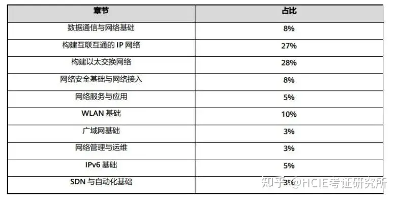 华为认证 | HCIA-Datacom 考试大纲