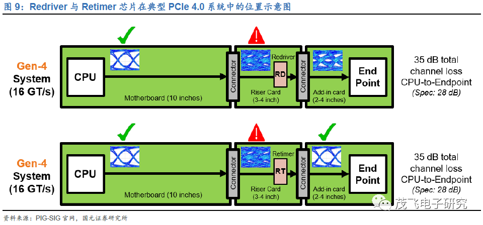 信号完整性分析基本概念之Retimer和Redriver