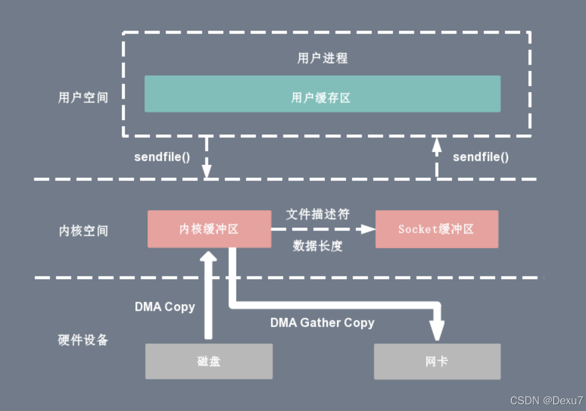 阿里: 说说零拷贝技术, 在NIO包下哪些地方用到了零拷贝_nio_04