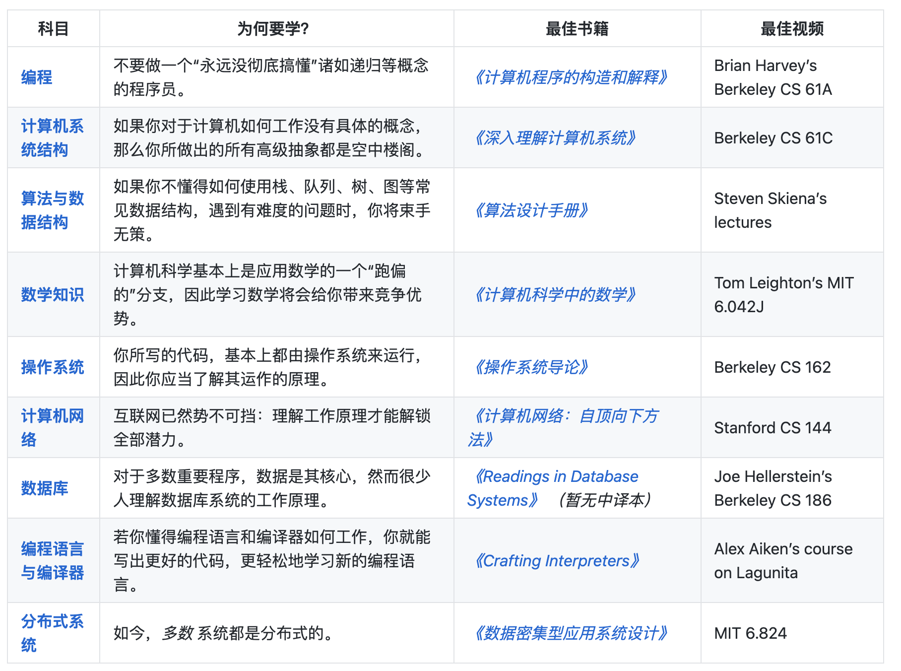 卷王指南，大学计算机专业，面临分专业，计科，软工，大数据，物联网，网络工程，该选什么？