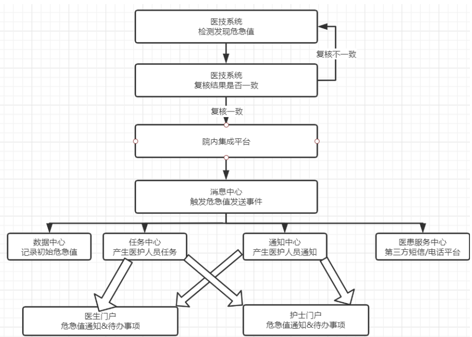 《基于 Kafka + Flink + ES 实现危急值处理措施推荐和范围校准》