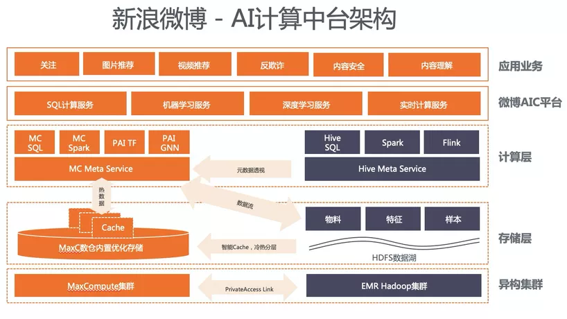 数据湖 VS 数据仓库之争？阿里提出大数据架构新概念：湖仓一体