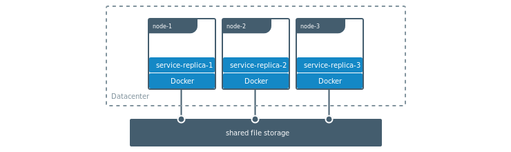 小白快速上手 Docker 03 | Docker数据卷