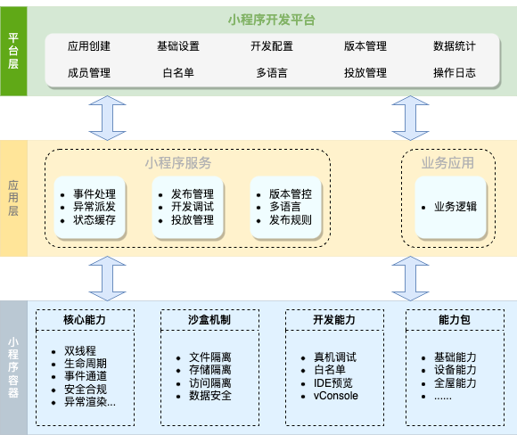 MiniApp SDK 是什么？