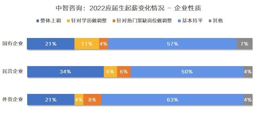 近四成企业上调2022届高校生起薪，腾讯校招起薪达40万