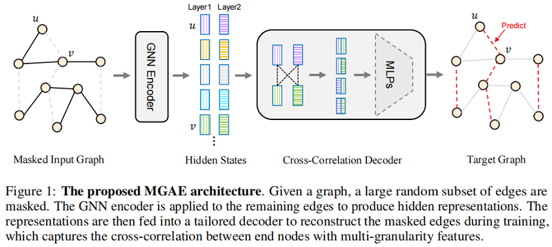 b58a69b75d64f34431d59cd27bad8079 - 论文解读（MGAE）《MGAE: Masked Autoencoders for Self-Supervised Learning on Graphs》