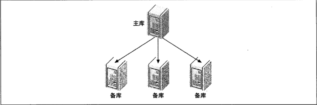 一主多备