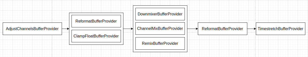 Canalización de audio en AudioMixer::Track