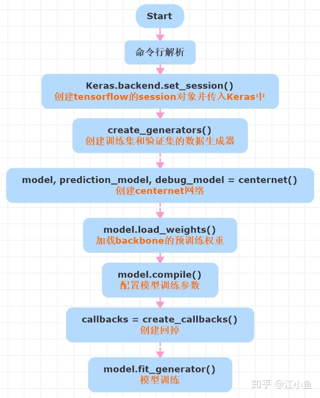 keras优化算法_目标检测算法 - CenterNet - 代码分析