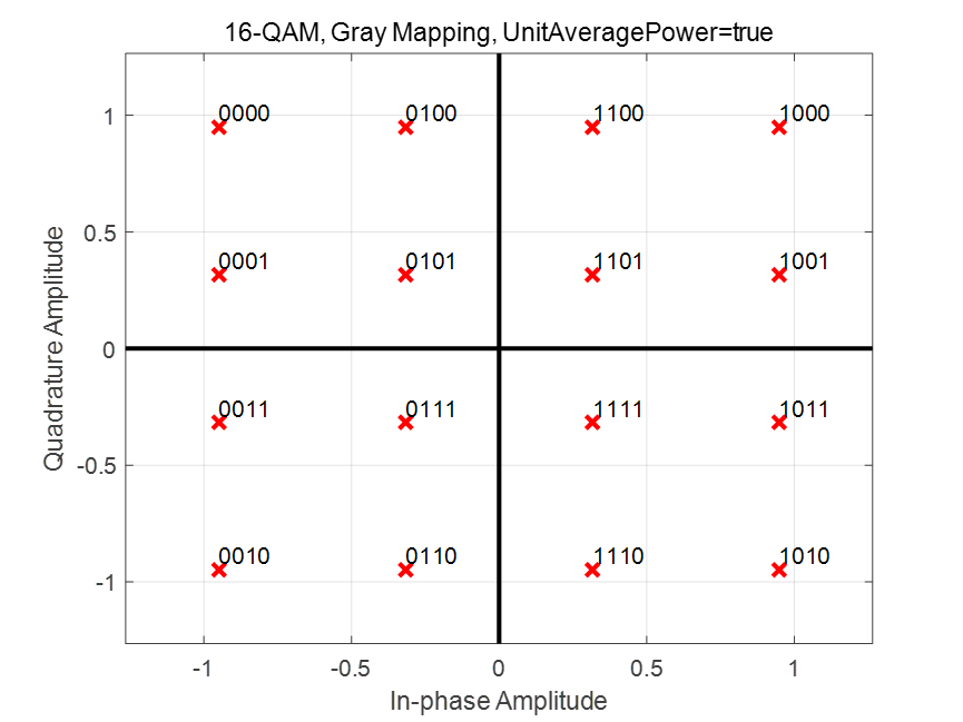 16-QAM 调制