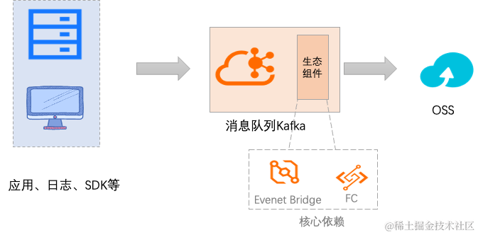 云消息队列 Kafka 版生态谈第一期：无代码转储能力介绍