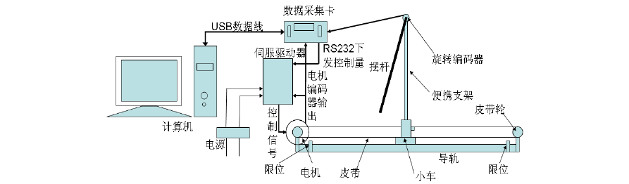 电机倒立摆杆matlab仿真 直线一级倒立摆matlab仿真报告 Weixin 的博客 Csdn博客