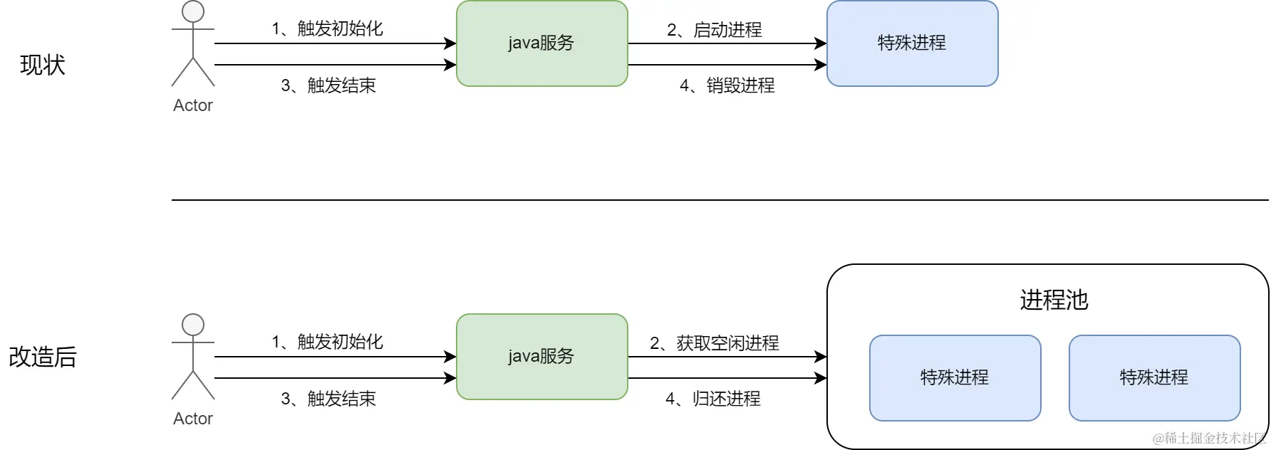 池化技术在真实业务中的实践