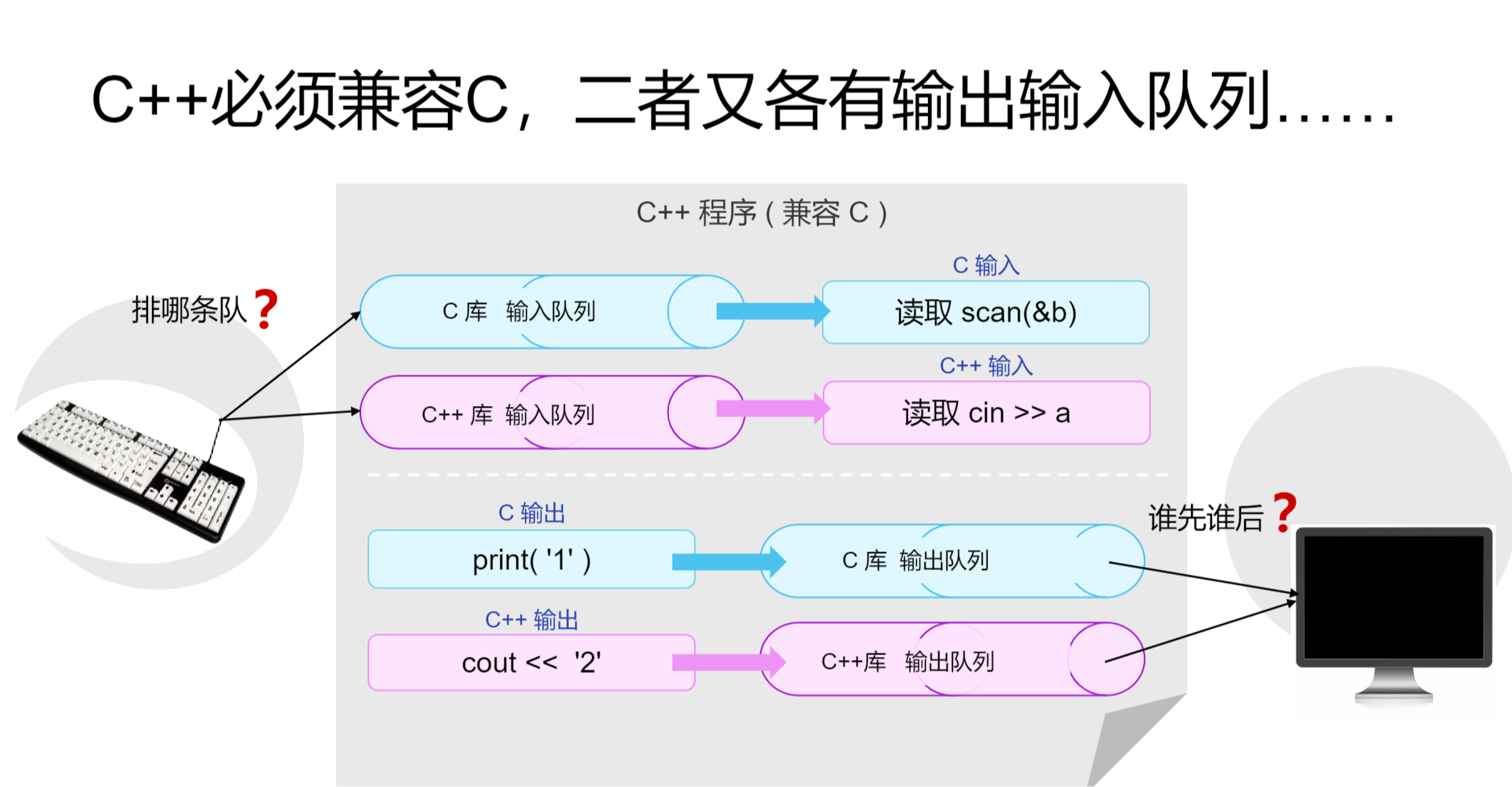 C/C++两套输入输出队列