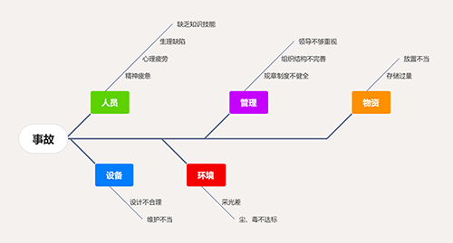 因果关系图