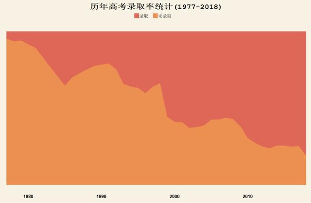 当Python遇上高考，会发生什么？