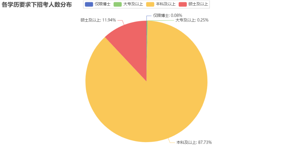 不同学历要求的招考人数分布