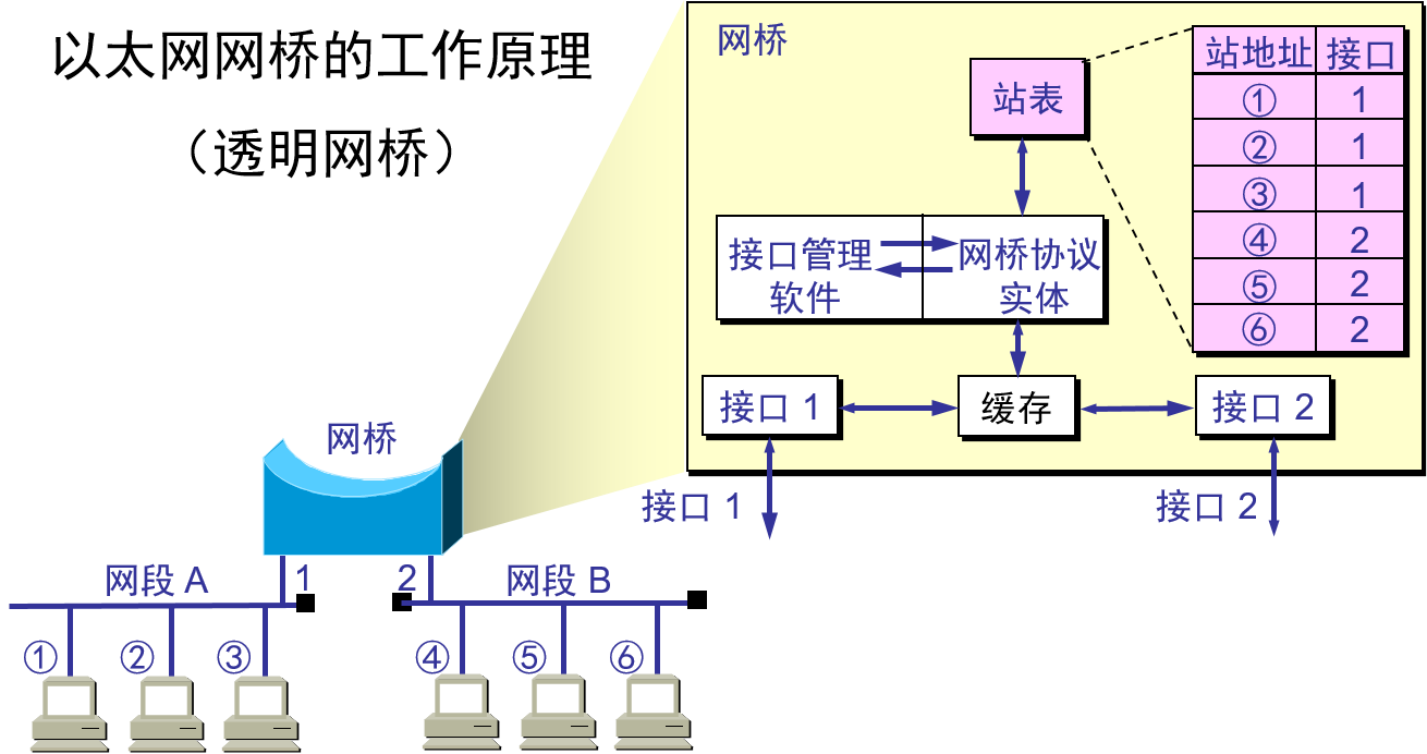 透明网桥