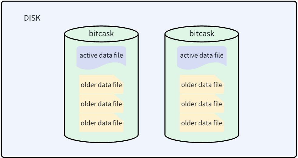 bitcask on disk