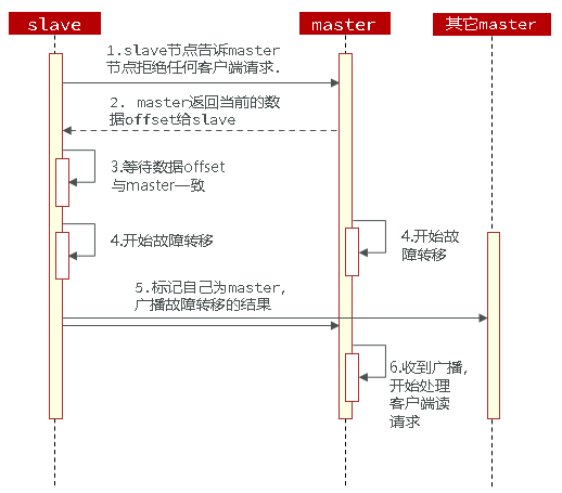 【Redis】Redis分片集群