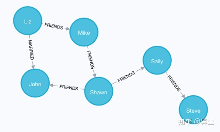 Neo4J 入门实践 - 安装、Cypher操作、Python调用Neo4j、数据导入_neo4j python cypher-CSDN博客