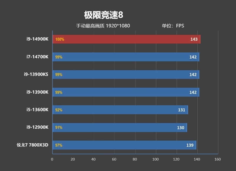 Intel 7工艺的极限！酷睿i9-14900K/i7-14700K首发评测：6GHz单核性能无敌