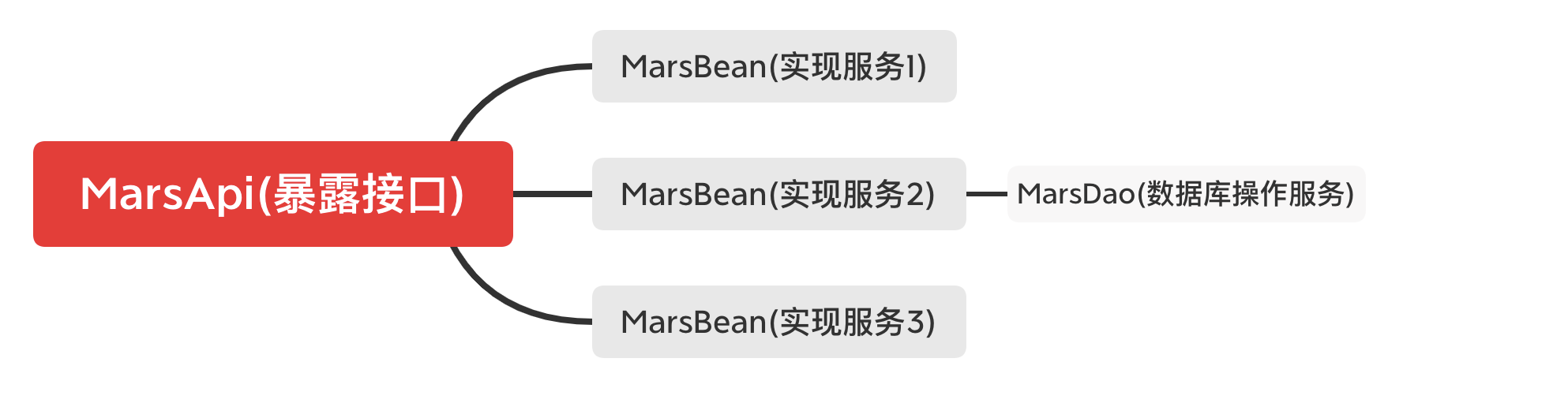 JAVA轻量级微服务_Martian分析：轻量级微服务网络框架试用（Mars）