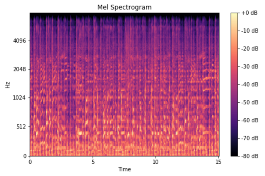 Mel Spectrogram