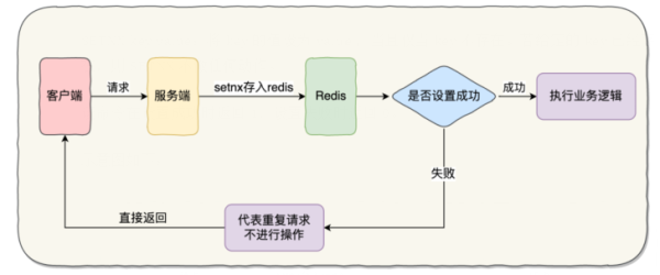 Mysql实现幂等_阿里面试官：接口的幂等性怎么设计？