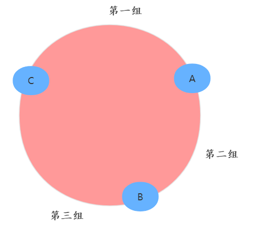 分成三組