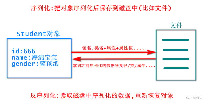 Android API—序列化与反序列化学习+案例