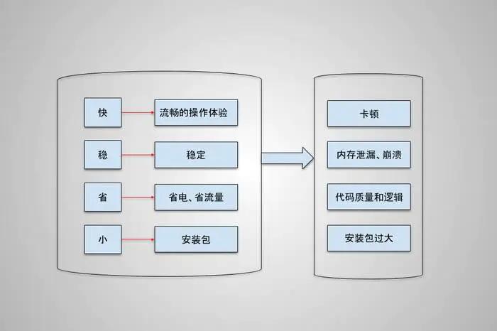 Android APP性能优化的一些思考