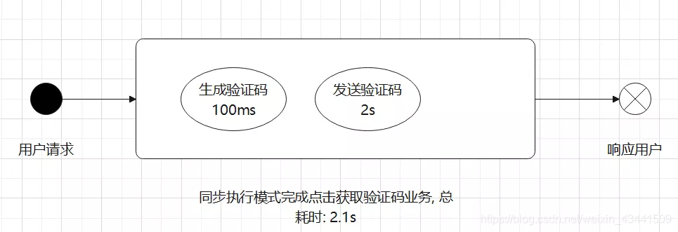 SpringBoot中使用异步方法优化Service逻辑，提高接口响应速度