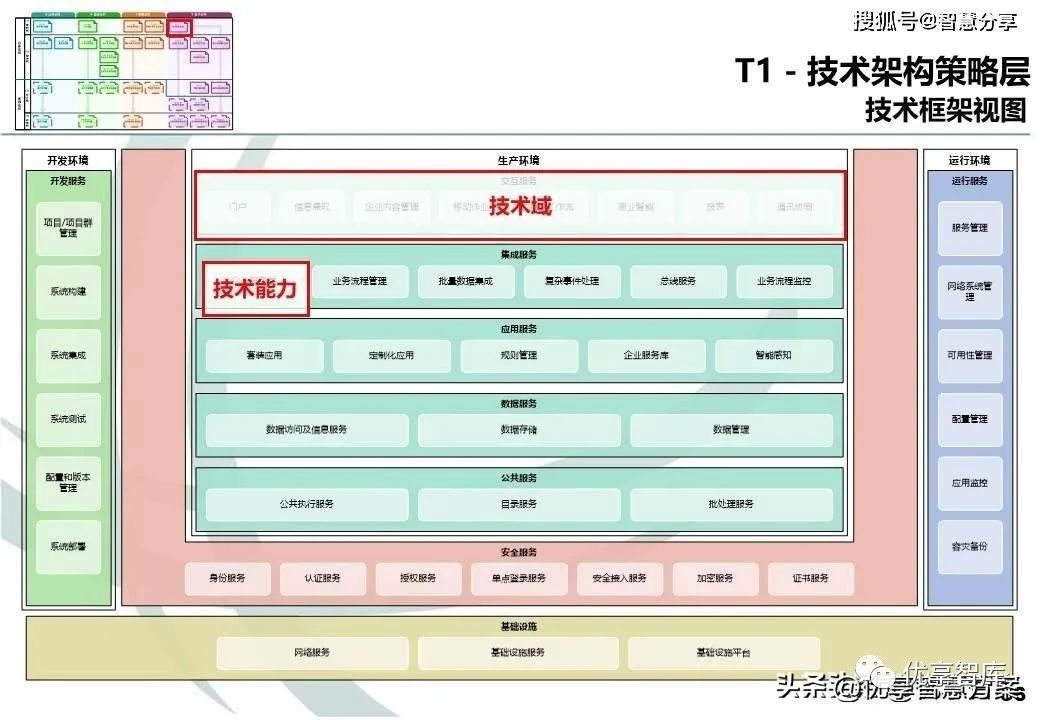企业信息化架构总体规划建设方案PPT_信息化项目系统部署架构-CSDN博客