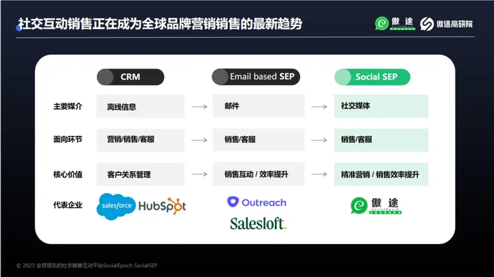 海外Leads Generation产业：中国出海群体的行业大机会