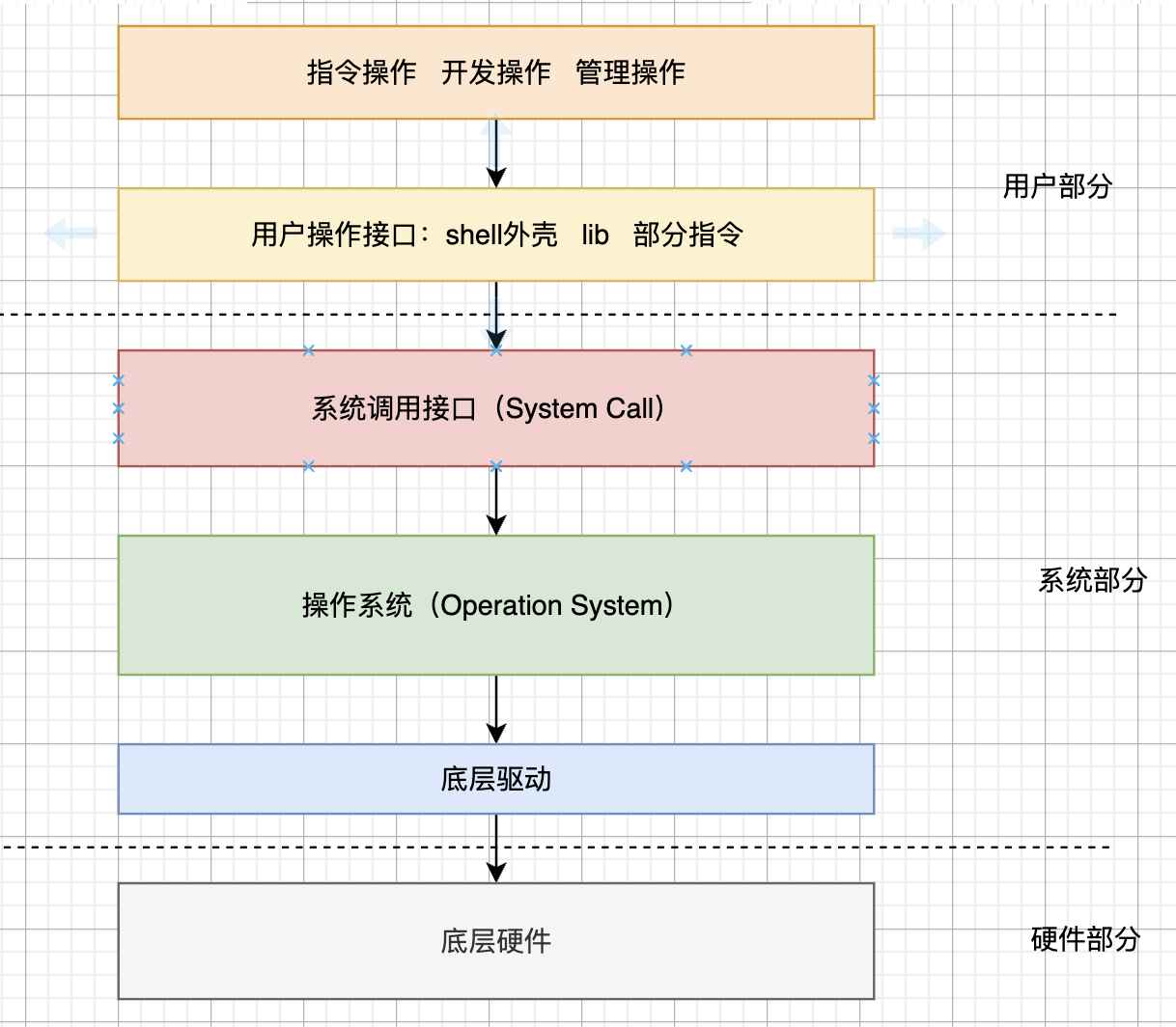 【Linux】冯诺依曼体系结构初识操作系统