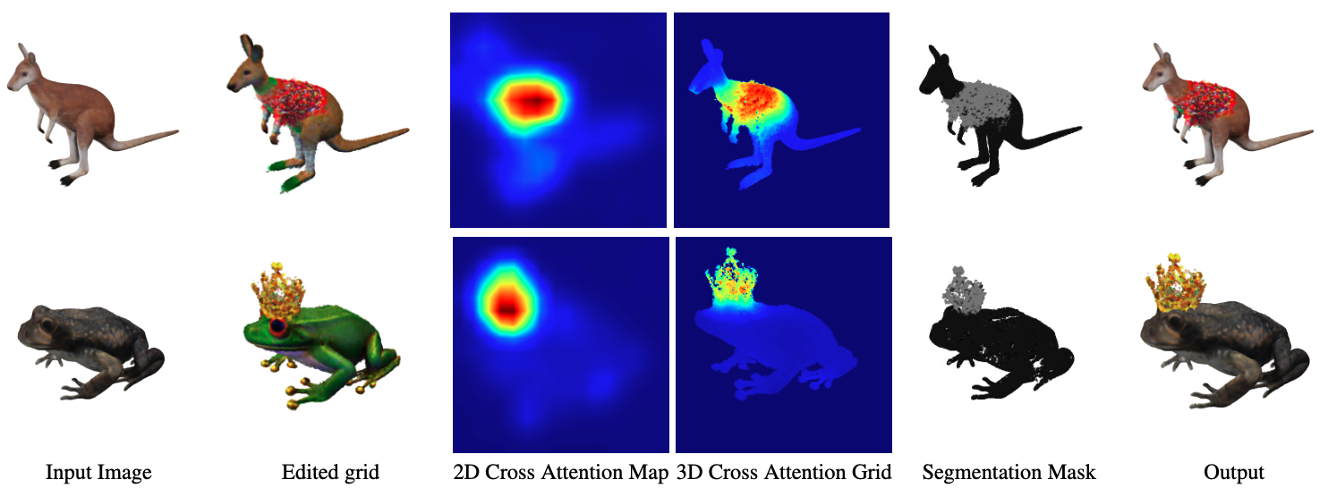 図 3. 最適化された 3D クロスアテンション グリッド編集のローカリゼーション。 粗い 2D クロスアテンション マップ (3 列目) を利用して、3D クロスアテンション グリッド (4 列目) のトレーニングを監視します。 編集 (上記の「クリスマス セーター」と「王冠」) およびオブジェクト領域に関連付けられたクロス アテンション グリッドを使用して、体積バイナリ セグメンテーション マスク (5 番目のリスト) を出力するエネルギー最小化問題を定式化します。 次に、このボリューム マスクを使用して入力グリッド (最初の列) と編集されたグリッド (2 番目の列) の特徴をマージし、最終出力 (右端の列) を取得します。 クロス アテンション マップでは、暖色系の色がより高いアクティベーションに対応し、バイナリ セグメンテーション マスクでは、編集された領域が灰色で示されていることに注意してください。