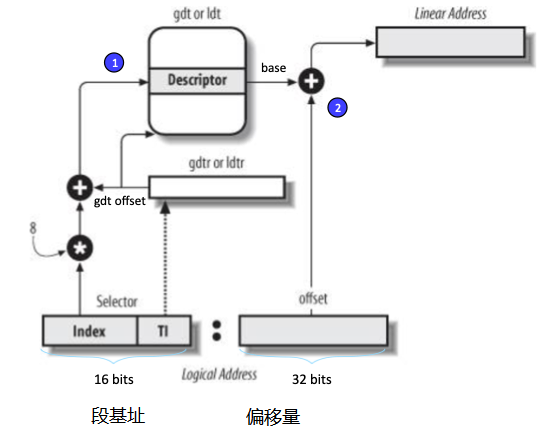 操作系统内存管理 - 全局段表结构