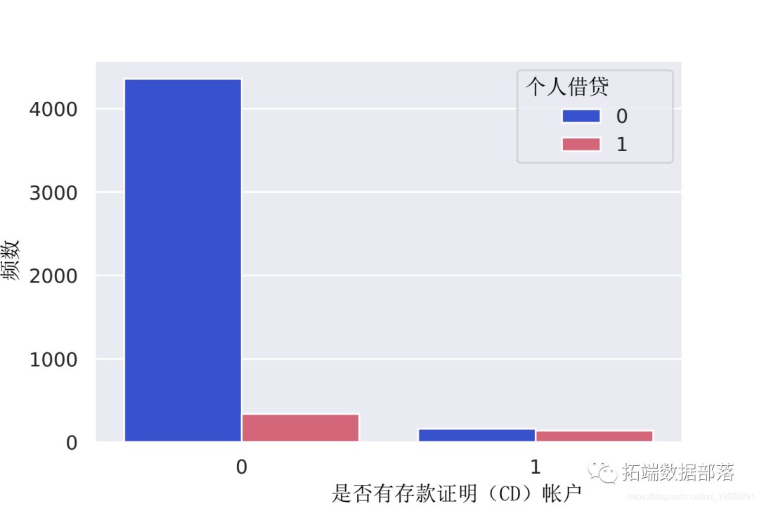 【视频讲解】数据挖掘实战：Python金融贷款模型分类潜在贷款客户_数据_16