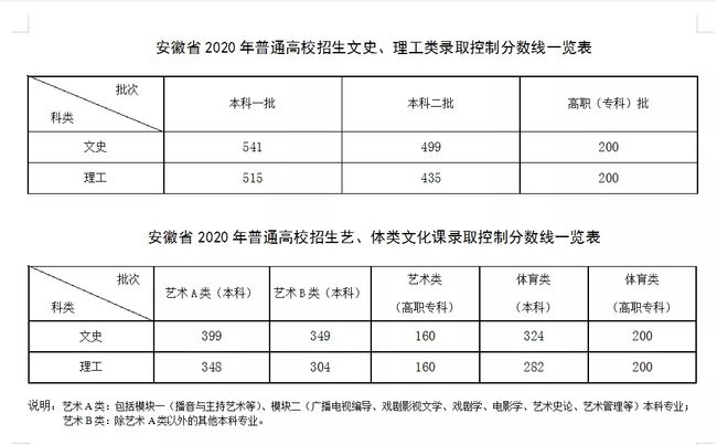 六安一中2021高考成绩查询,2020六安高考状元出炉！理科702分、文科645分！霍山中学、六安一中！...-小默在职场