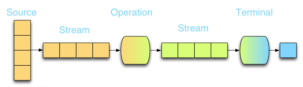 jdk8 Stream