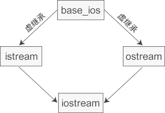 C++虚继承和虚基类详解