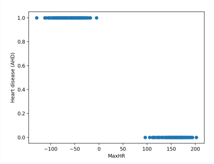 A graph of AHD versus max heart rate. Data points are all either in the top left, at AHD = 1 and MaxHR between -100 and 0, or in the bottom right, at AHD = 0 and MaxHR between 80 and 220.