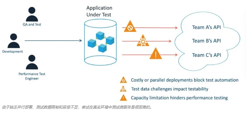 This diagram shows the costs, test data limits, and capacity constraints for QA staff, developers, and performance test engineers trying to test microservices in a real environment.