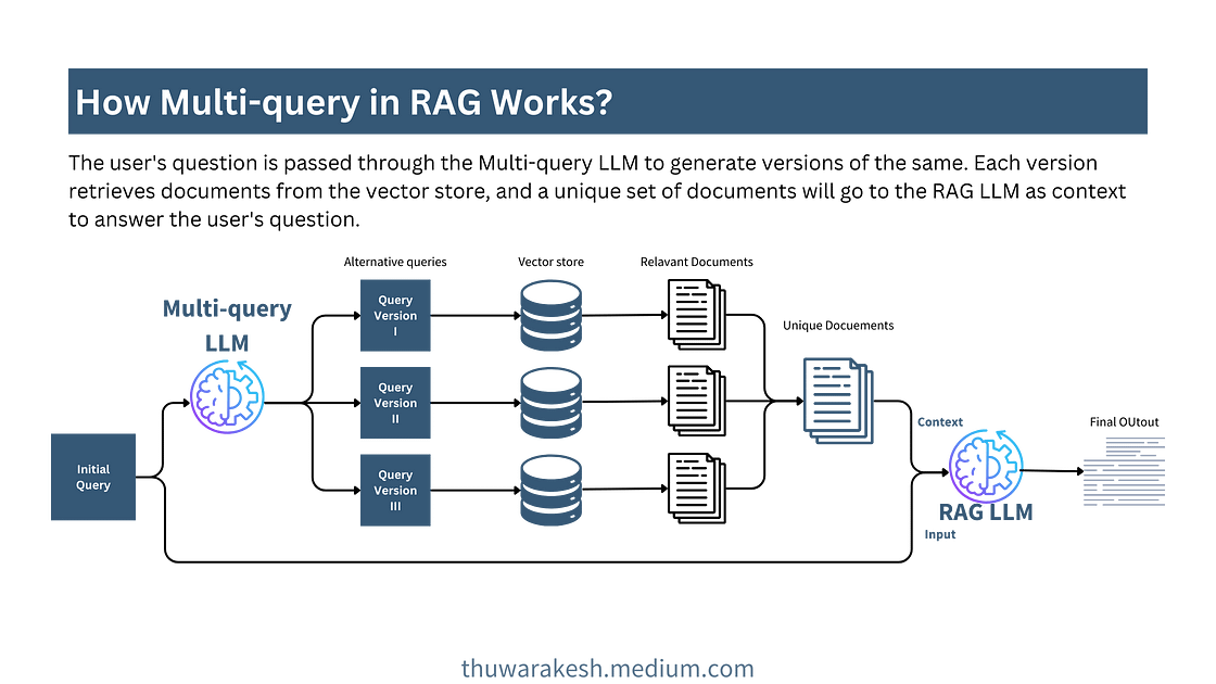 多查询 RAG：用户的问题通过 LLM 生成多个版本。每个版本从向量存储中检索文档，然后检索增强生成 (RAG) 语言模型使用一组唯一的文档作为上下文来回答用户的问题。