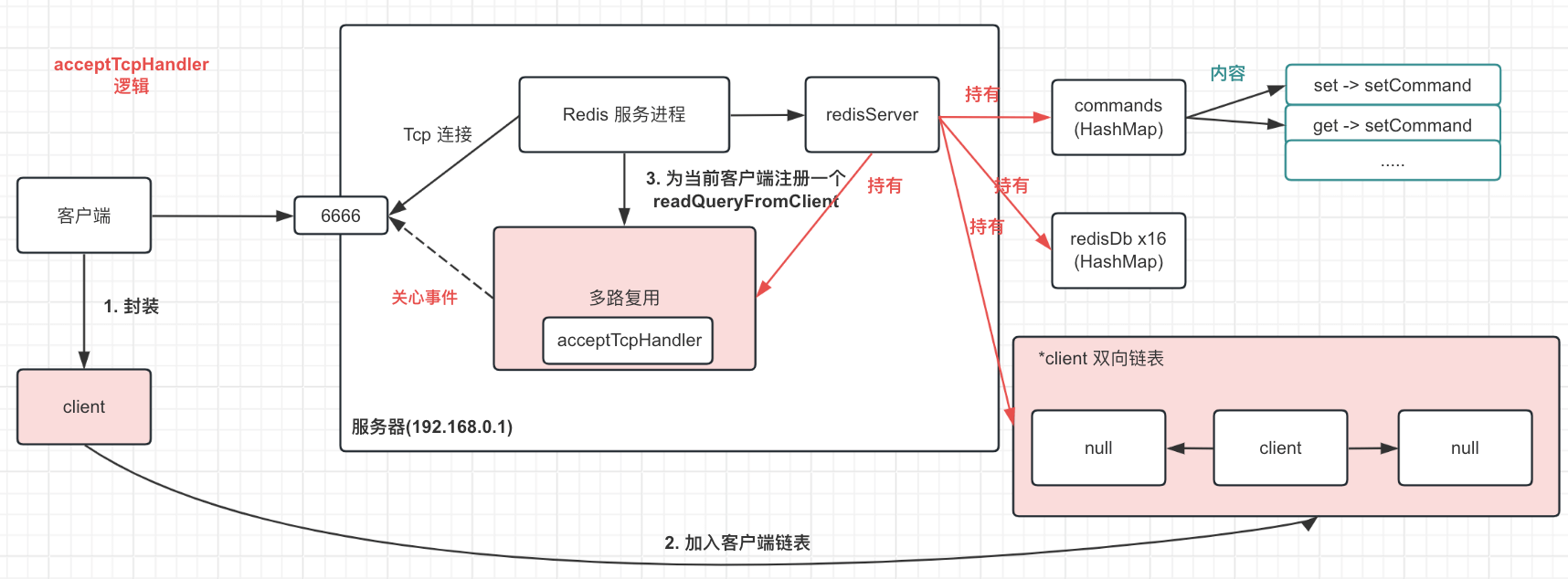 Alt 'Redis acceptTcpHandler 函数逻辑'